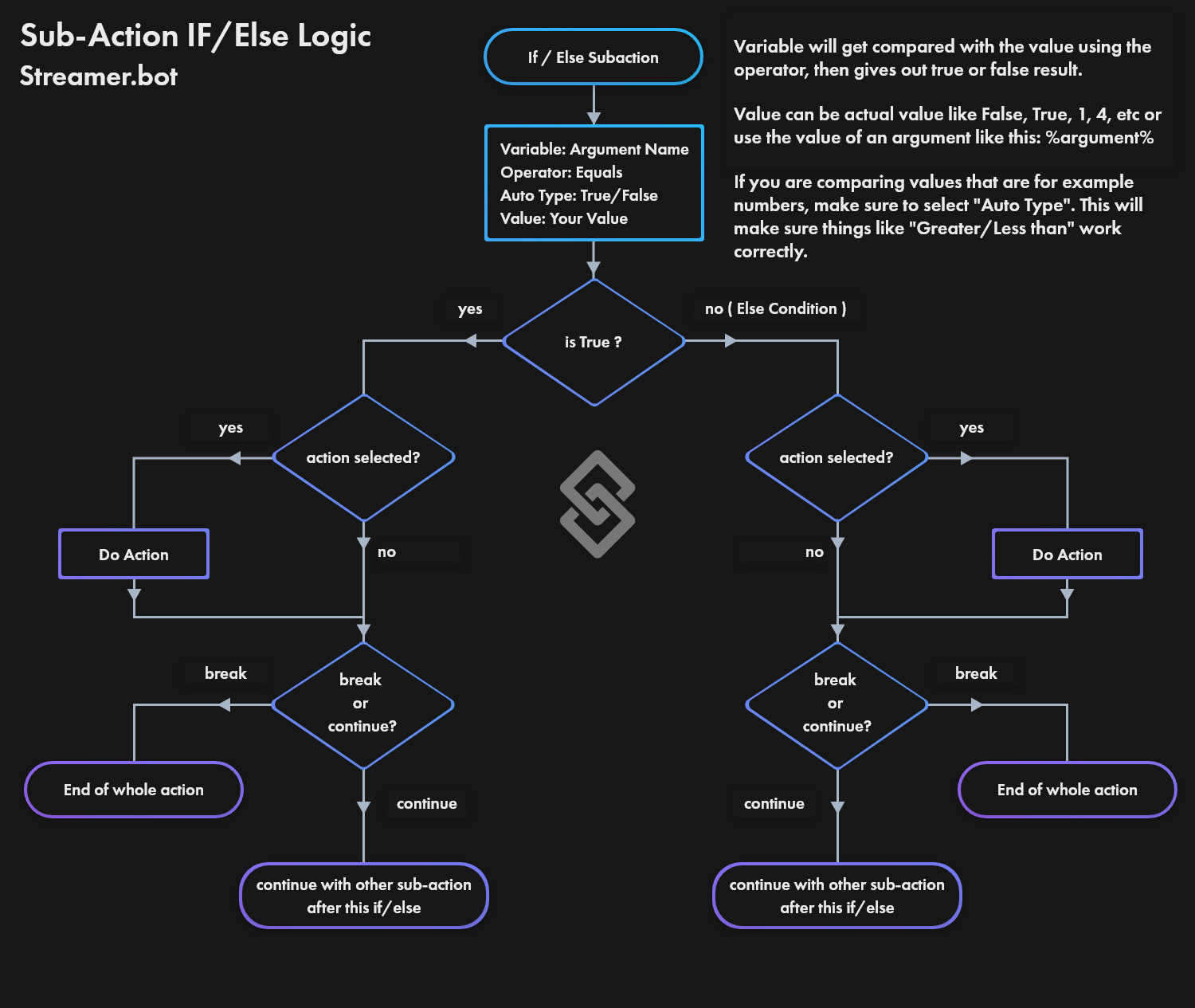 If-Else Flow Chart by pwnyy (Right-Click to open full size in a new tab)